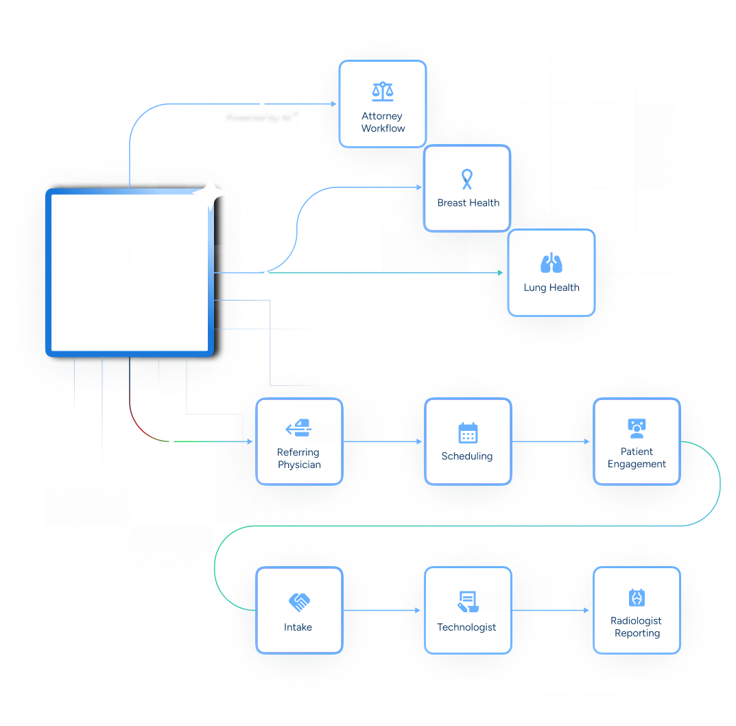 CareFlow + All Workflows Outline