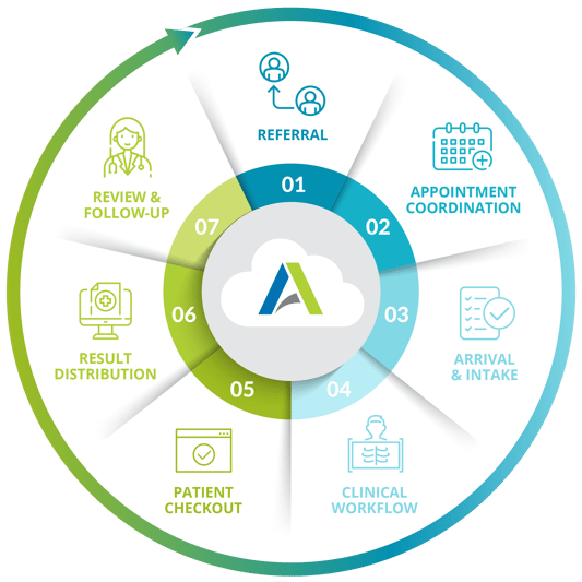 The Modern Imaging Center Patient Journey