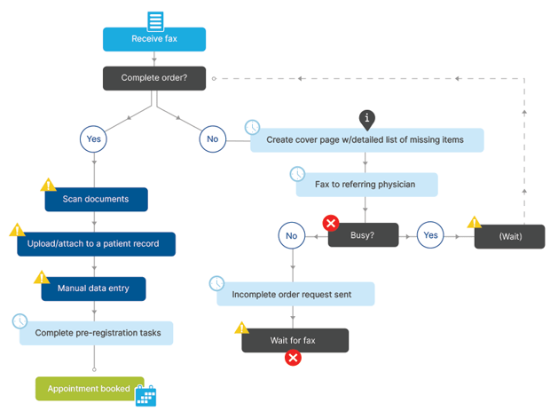 automated intake processes